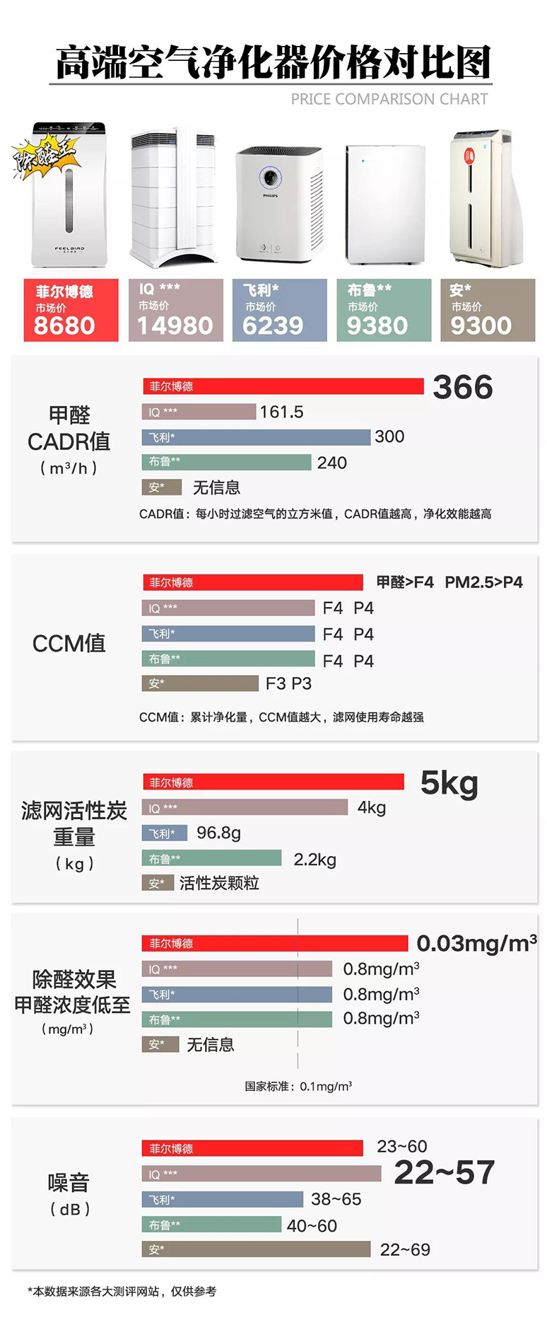 高端空氣凈化器價(jià)格對(duì)比圖