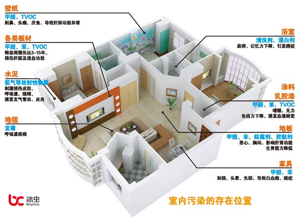 甲醛、苯、TVOC、氡和氨等室內(nèi)污染的主要存在位置