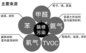 甲醛、苯、TVOC、氨和?